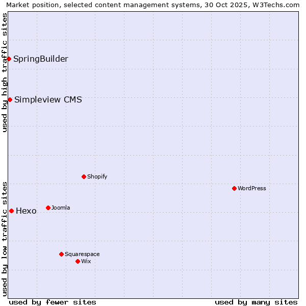 Market position of Hexo vs. Simpleview CMS vs. SpringBuilder