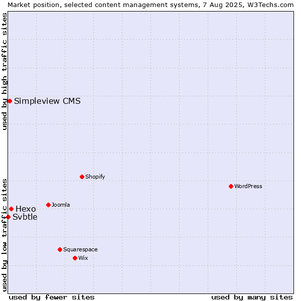 Market position of Hexo vs. Simpleview CMS vs. Svbtle