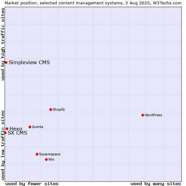 Market position of Hexo vs. Simpleview CMS vs. SX CMS
