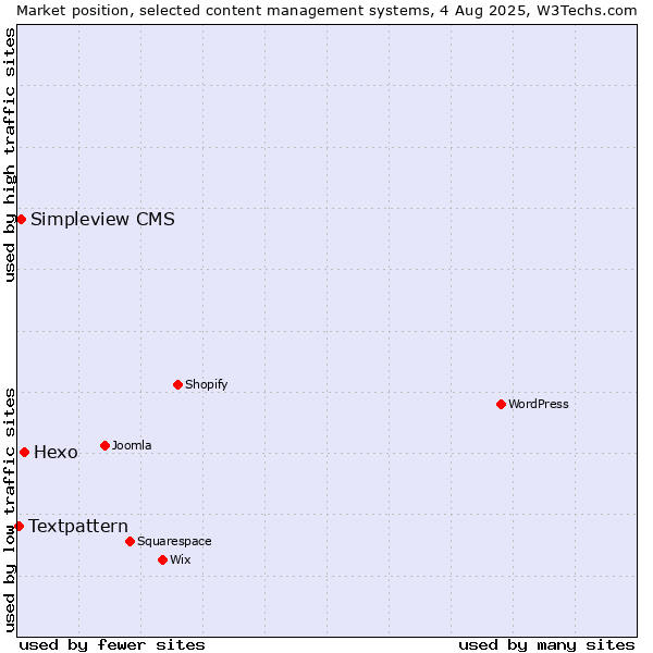 Market position of Hexo vs. Simpleview CMS vs. Textpattern