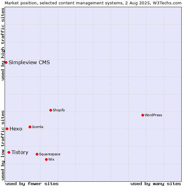 Market position of Tistory vs. Hexo vs. Simpleview CMS