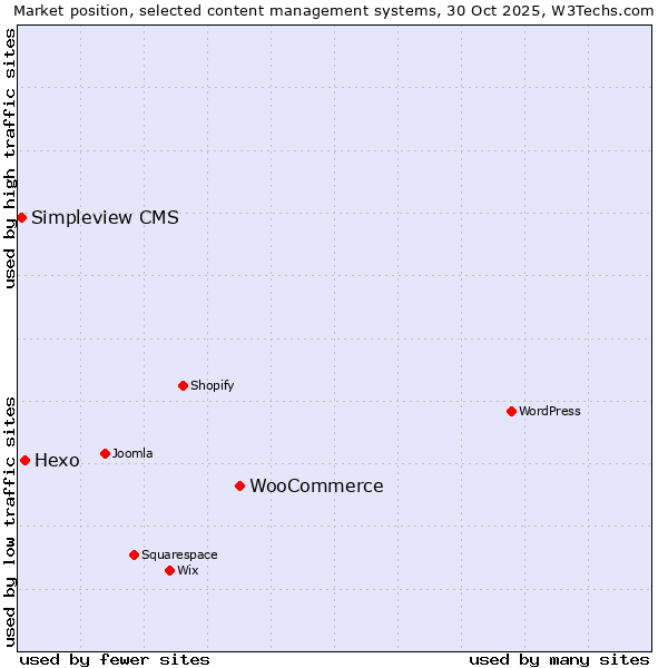 Market position of WooCommerce vs. Hexo vs. Simpleview CMS