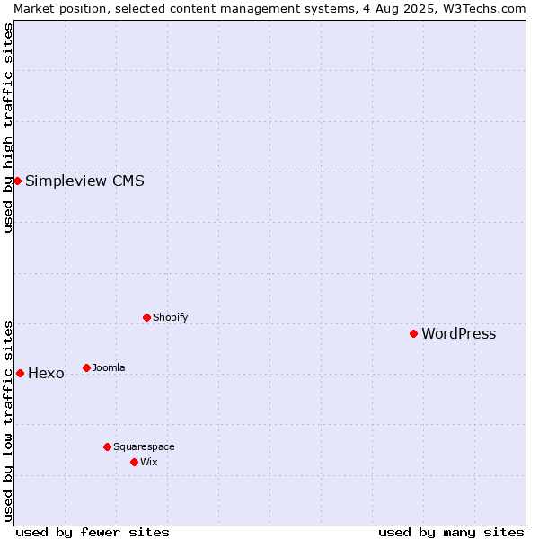 Market position of WordPress vs. Hexo vs. Simpleview CMS