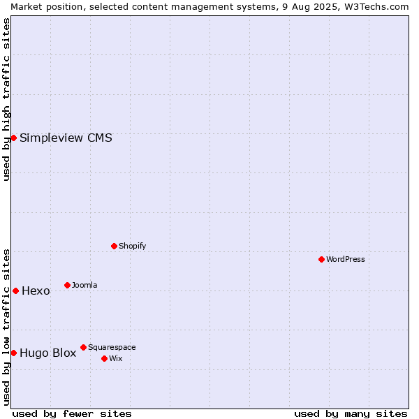 Market position of Hexo vs. Hugo Blox vs. Simpleview CMS