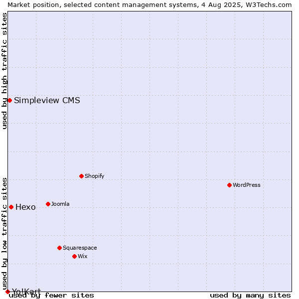 Market position of Hexo vs. Simpleview CMS vs. Yo!Kart