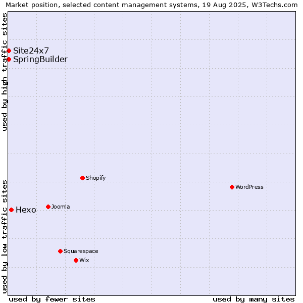 Market position of Hexo vs. SpringBuilder vs. Site24x7