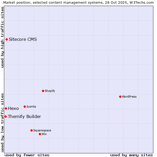 Market position of Sitecore CMS vs. Hexo vs. Themify Builder
