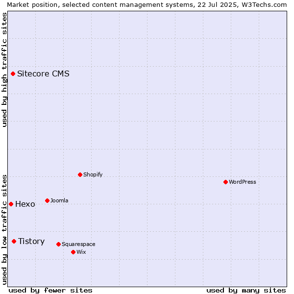 Market position of Tistory vs. Sitecore CMS vs. Hexo