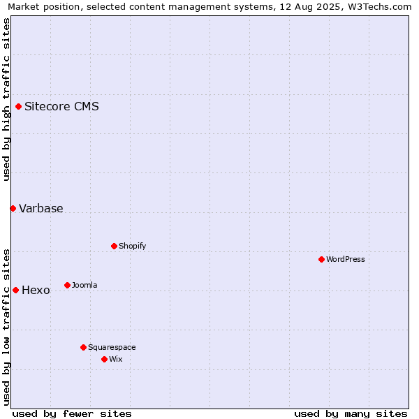 Market position of Sitecore CMS vs. Hexo vs. Varbase
