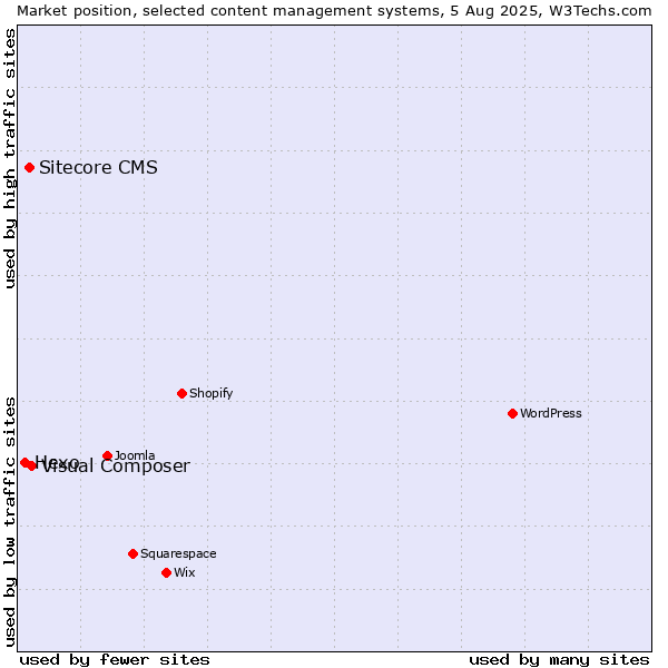Market position of Visual Composer vs. Sitecore CMS vs. Hexo