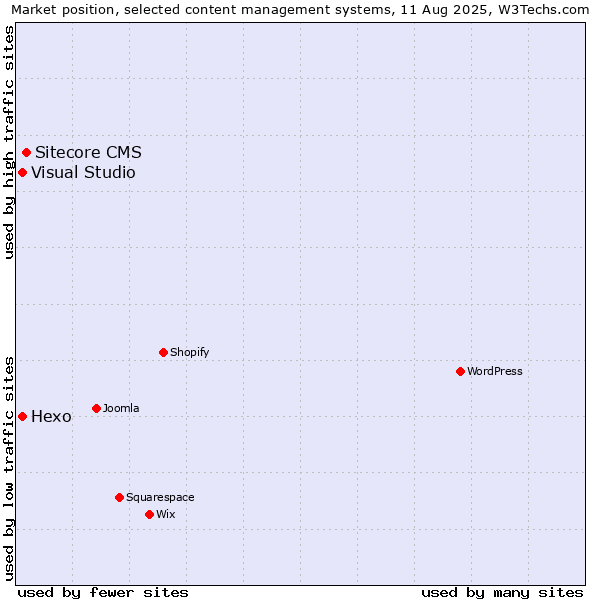 Market position of Sitecore CMS vs. Hexo vs. Visual Studio