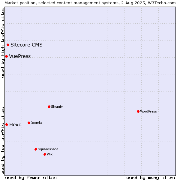 Market position of Sitecore CMS vs. Hexo vs. VuePress