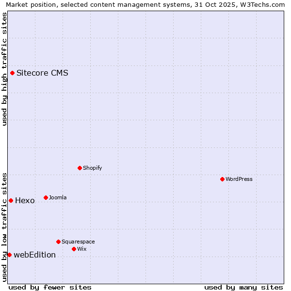 Market position of Sitecore CMS vs. Hexo vs. webEdition