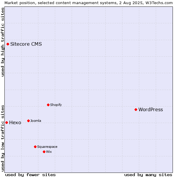 Market position of WordPress vs. Sitecore CMS vs. Hexo