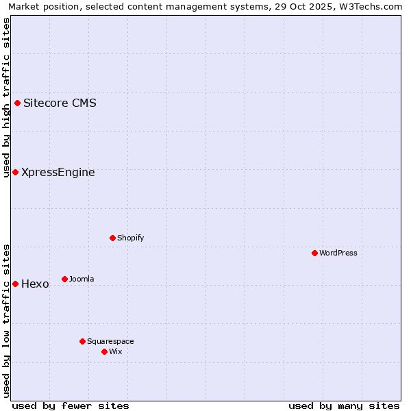 Market position of Sitecore CMS vs. Hexo vs. XpressEngine