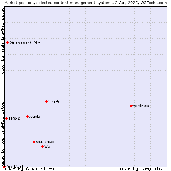Market position of Sitecore CMS vs. Hexo vs. Yo!Kart
