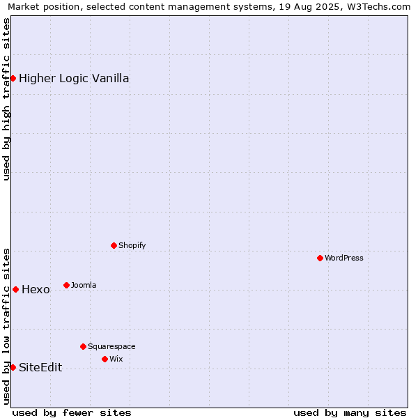 Market position of Hexo vs. Higher Logic Vanilla vs. SiteEdit