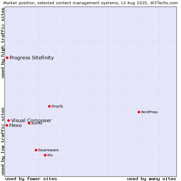 Market position of Visual Composer vs. Progress Sitefinity vs. Hexo
