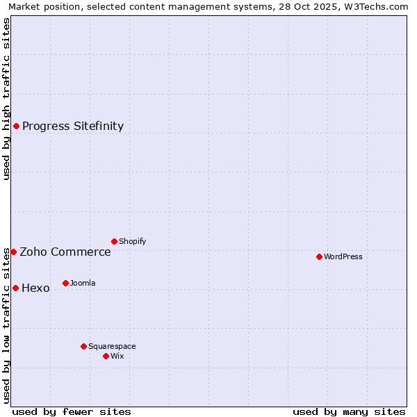 Market position of Progress Sitefinity vs. Hexo vs. Zoho Commerce