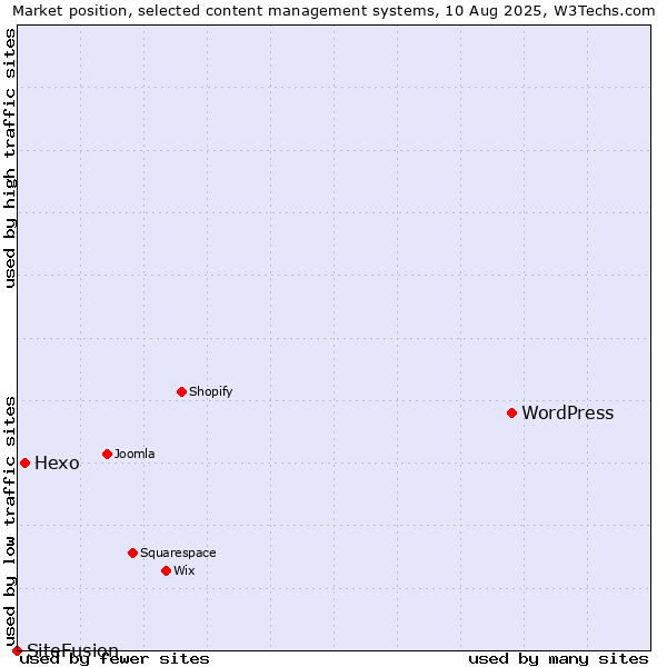 Market position of WordPress vs. Hexo vs. SiteFusion
