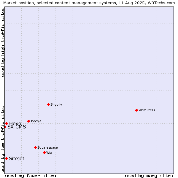 Market position of Hexo vs. Sitejet vs. SX CMS
