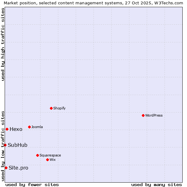 Market position of Hexo vs. Site.pro vs. SubHub
