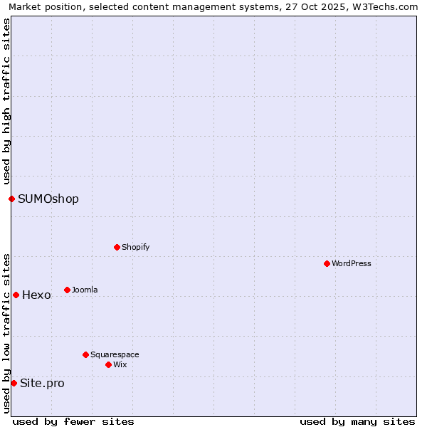 Market position of Hexo vs. Site.pro vs. SUMOshop