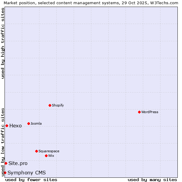 Market position of Hexo vs. Site.pro vs. Symphony CMS