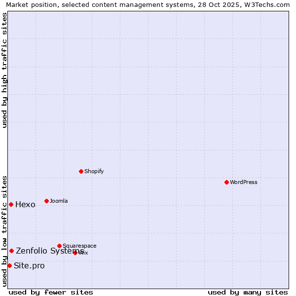 Market position of Zenfolio Systems vs. Hexo vs. Site.pro