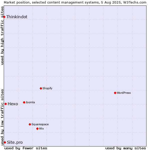 Market position of Hexo vs. Site.pro vs. Thinkindot