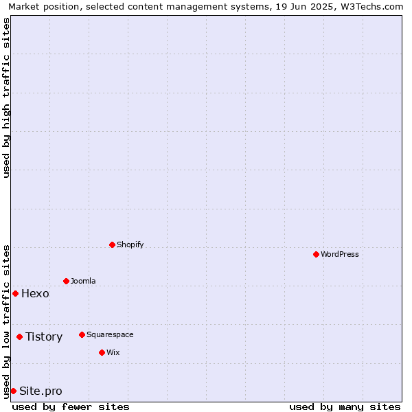 Market position of Tistory vs. Hexo vs. Site.pro