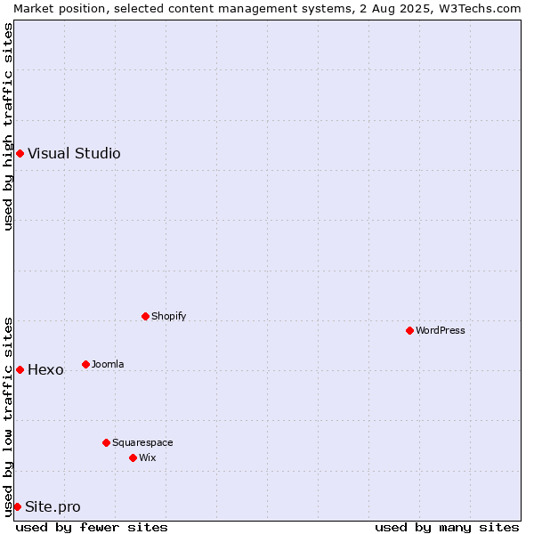 Market position of Hexo vs. Visual Studio vs. Site.pro