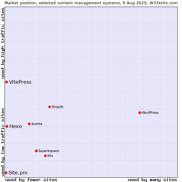 Market position of Hexo vs. VitePress vs. Site.pro