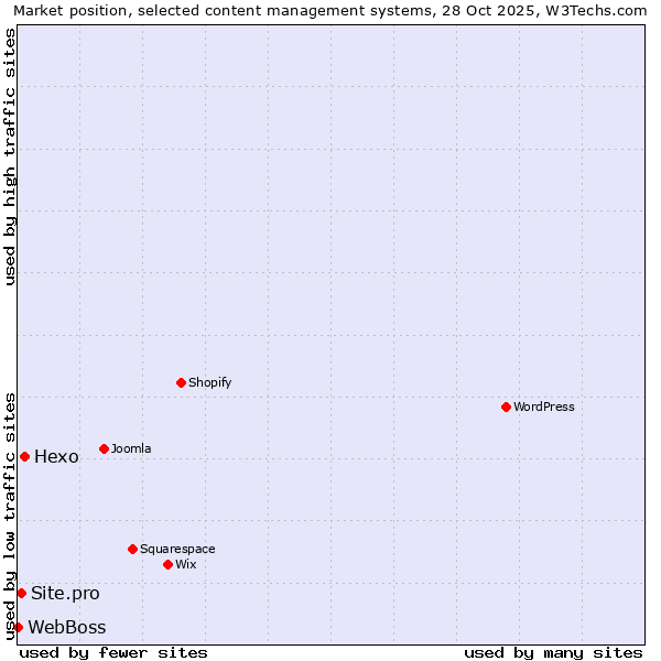 Market position of Hexo vs. Site.pro vs. WebBoss