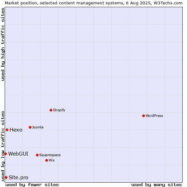 Market position of Hexo vs. Site.pro vs. WebGUI