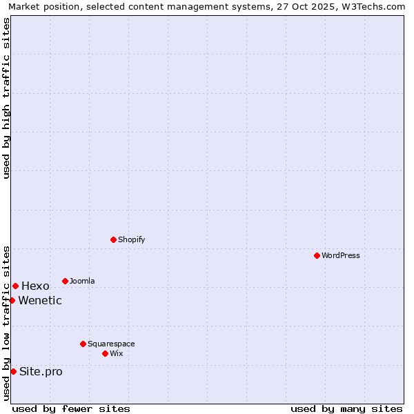 Market position of Hexo vs. Site.pro vs. Wenetic