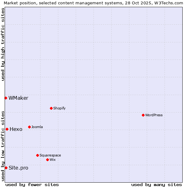 Market position of Hexo vs. Site.pro vs. WMaker