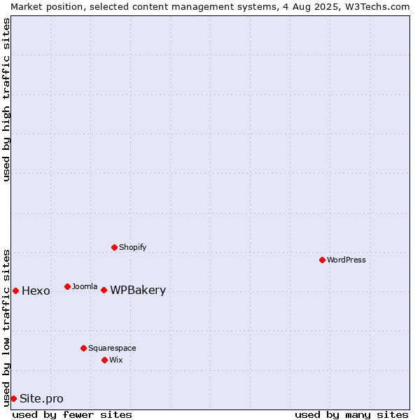 Market position of WPBakery vs. Hexo vs. Site.pro