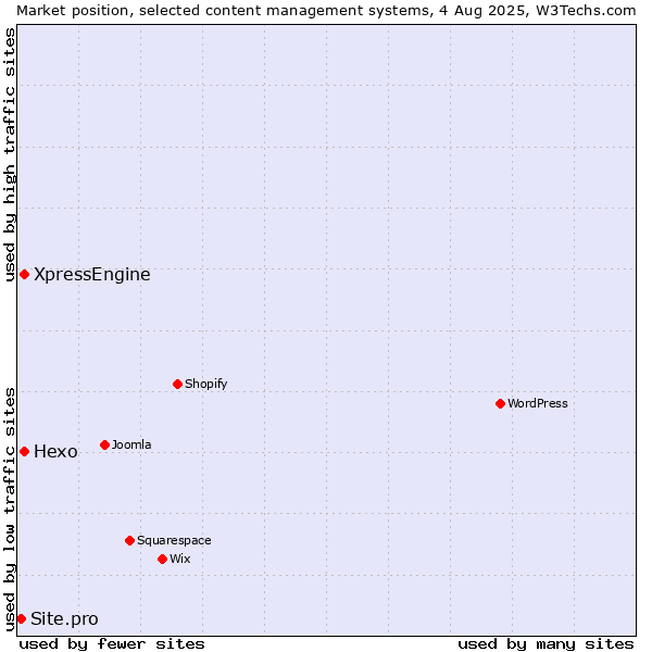 Market position of Hexo vs. XpressEngine vs. Site.pro