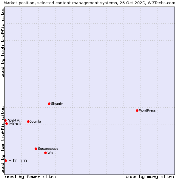 Market position of Hexo vs. Site.pro vs. YaBB