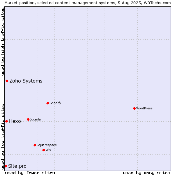 Market position of Zoho Systems vs. Hexo vs. Site.pro