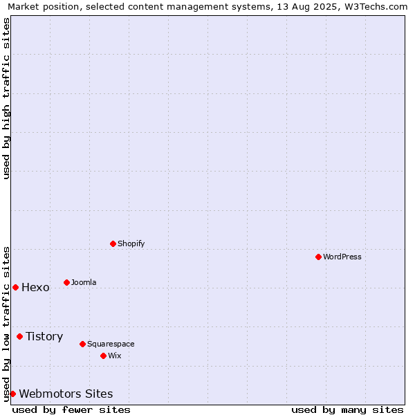 Market position of Tistory vs. Hexo vs. Webmotors Sites