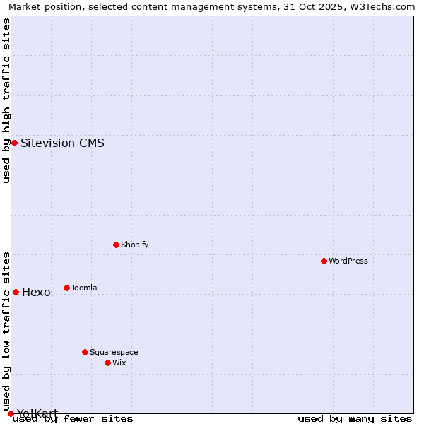 Market position of Hexo vs. Sitevision CMS vs. Yo!Kart