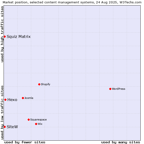Market position of Hexo vs. Squiz Matrix vs. SiteW