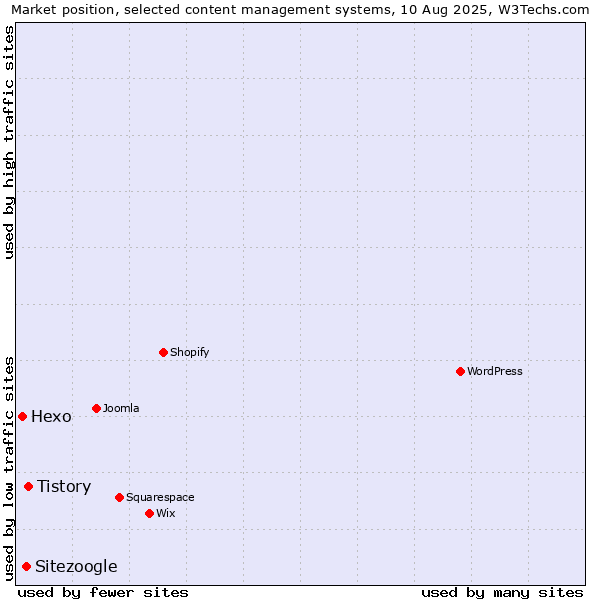 Market position of Tistory vs. Sitezoogle vs. Hexo