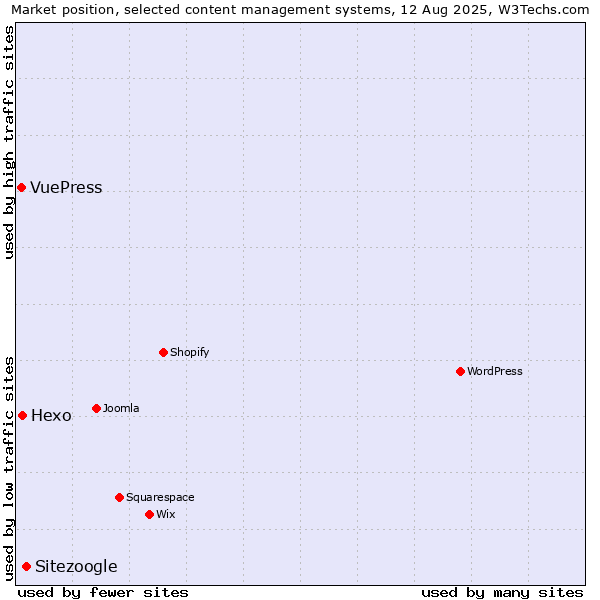 Market position of Sitezoogle vs. Hexo vs. VuePress