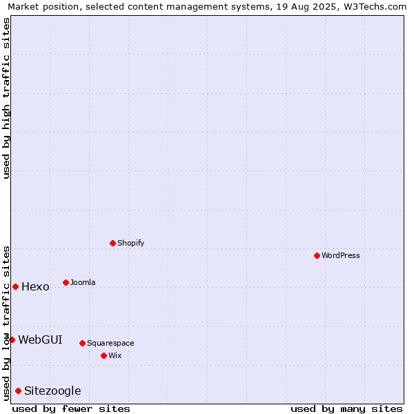 Market position of Sitezoogle vs. Hexo vs. WebGUI
