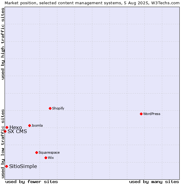 Market position of Hexo vs. SitioSimple vs. SX CMS