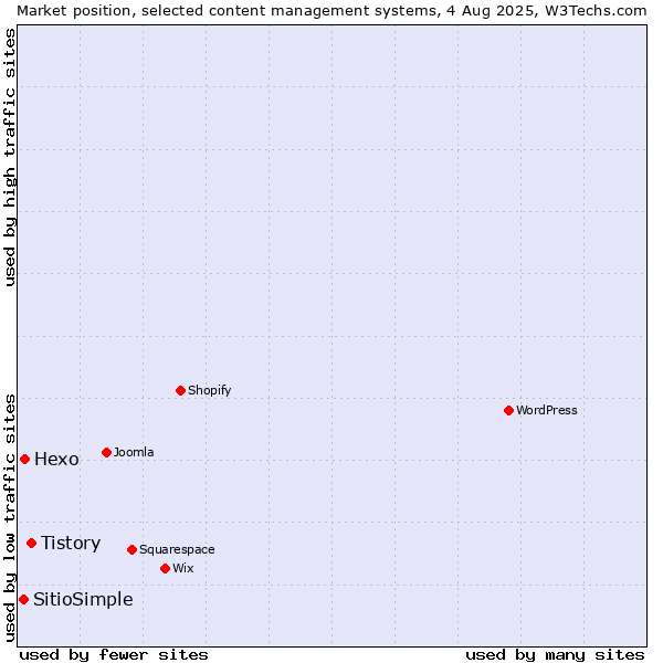 Market position of Tistory vs. Hexo vs. SitioSimple