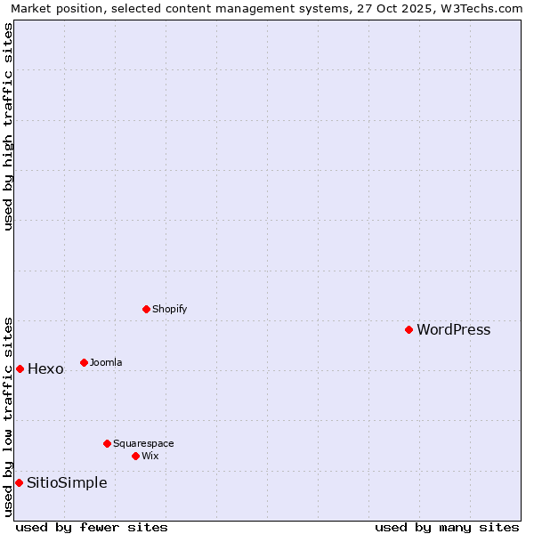 Market position of WordPress vs. Hexo vs. SitioSimple